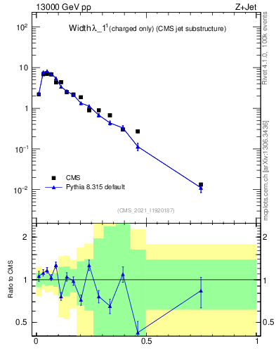 Plot of j.width.c in 13000 GeV pp collisions