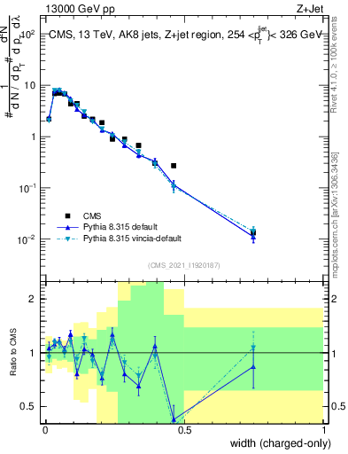 Plot of j.width.c in 13000 GeV pp collisions