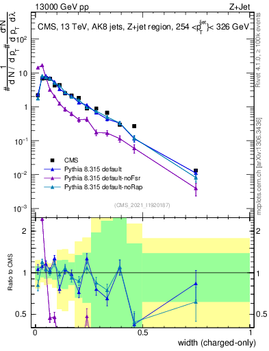 Plot of j.width.c in 13000 GeV pp collisions
