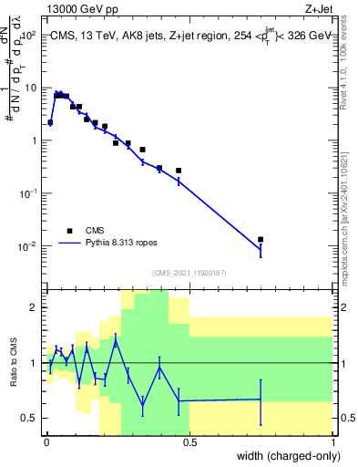 Plot of j.width.c in 13000 GeV pp collisions