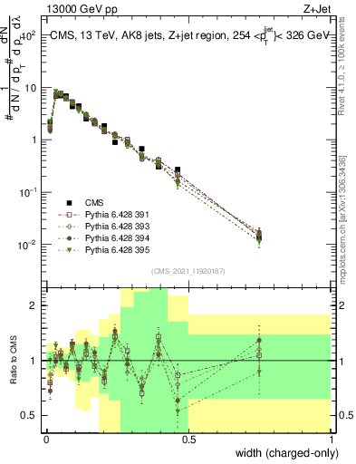 Plot of j.width.c in 13000 GeV pp collisions