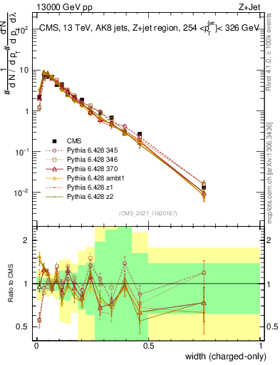 Plot of j.width.c in 13000 GeV pp collisions