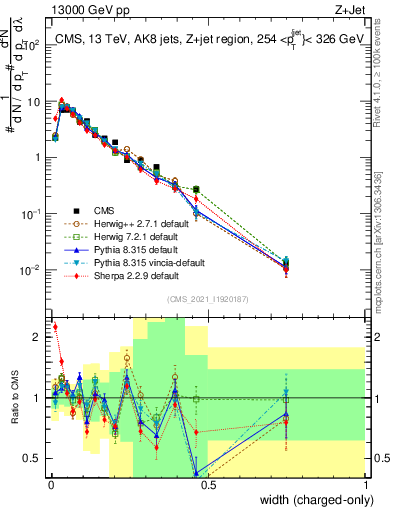 Plot of j.width.c in 13000 GeV pp collisions