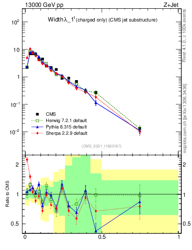 Plot of j.width.c in 13000 GeV pp collisions
