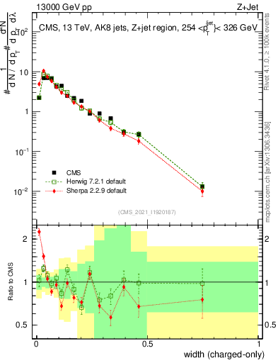 Plot of j.width.c in 13000 GeV pp collisions