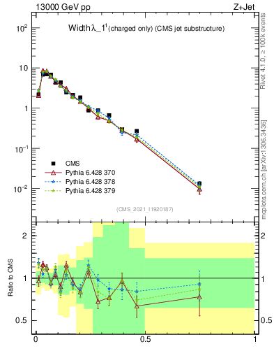 Plot of j.width.c in 13000 GeV pp collisions