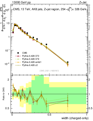 Plot of j.width.c in 13000 GeV pp collisions