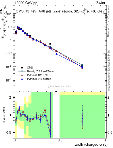Plot of j.width.c in 13000 GeV pp collisions