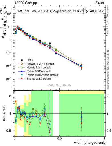 Plot of j.width.c in 13000 GeV pp collisions