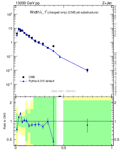 Plot of j.width.c in 13000 GeV pp collisions