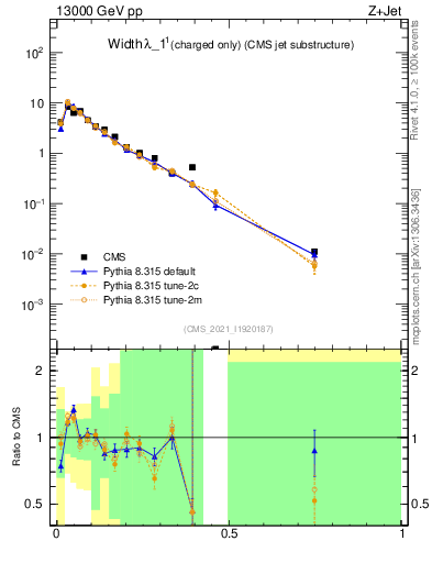 Plot of j.width.c in 13000 GeV pp collisions