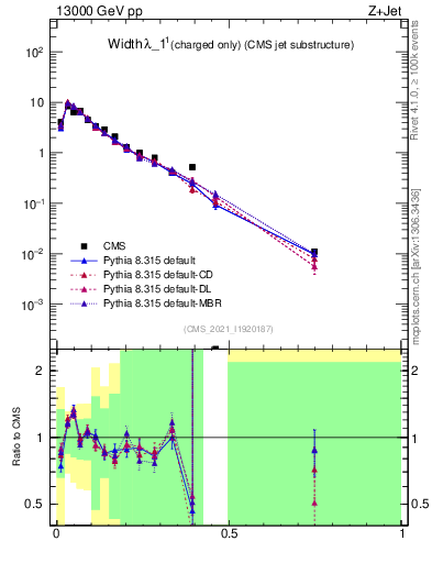 Plot of j.width.c in 13000 GeV pp collisions