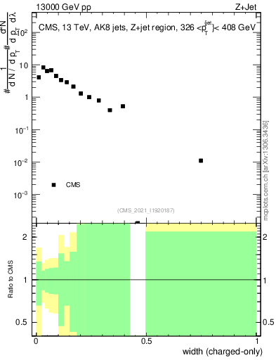 Plot of j.width.c in 13000 GeV pp collisions