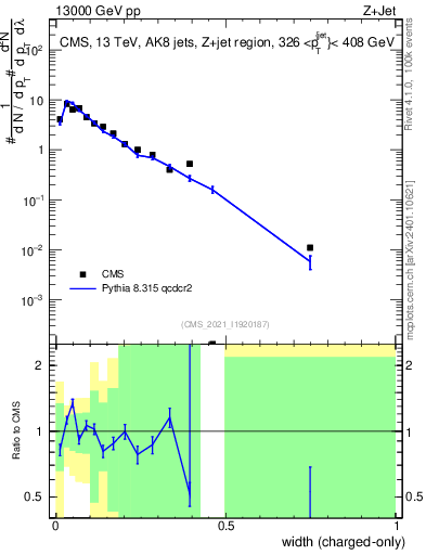 Plot of j.width.c in 13000 GeV pp collisions