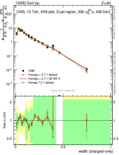Plot of j.width.c in 13000 GeV pp collisions