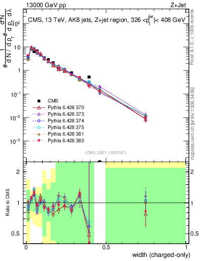 Plot of j.width.c in 13000 GeV pp collisions
