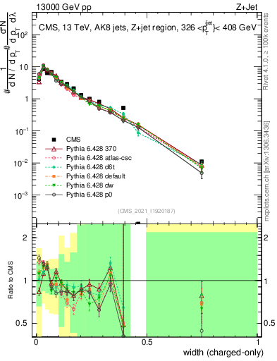 Plot of j.width.c in 13000 GeV pp collisions