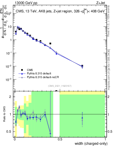 Plot of j.width.c in 13000 GeV pp collisions
