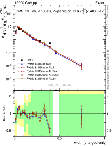 Plot of j.width.c in 13000 GeV pp collisions
