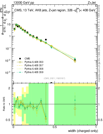 Plot of j.width.c in 13000 GeV pp collisions