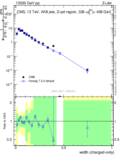 Plot of j.width.c in 13000 GeV pp collisions