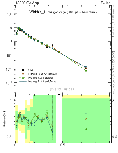Plot of j.width.c in 13000 GeV pp collisions