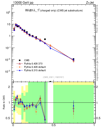 Plot of j.width.c in 13000 GeV pp collisions