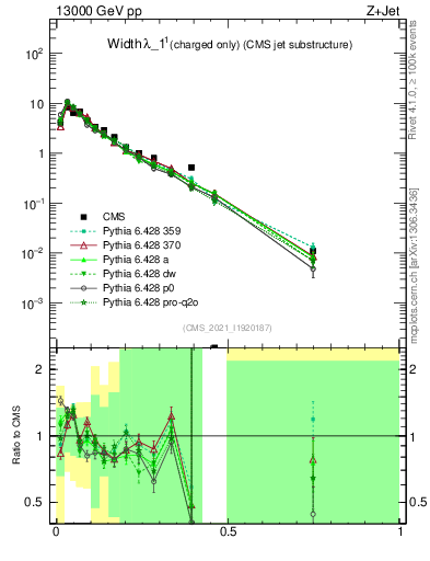 Plot of j.width.c in 13000 GeV pp collisions