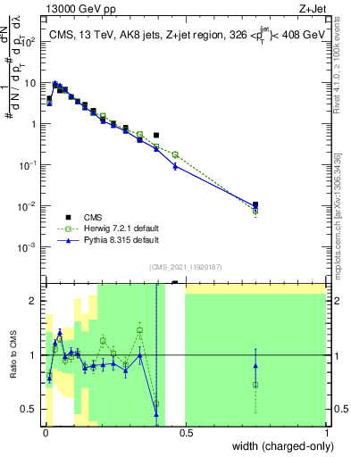 Plot of j.width.c in 13000 GeV pp collisions