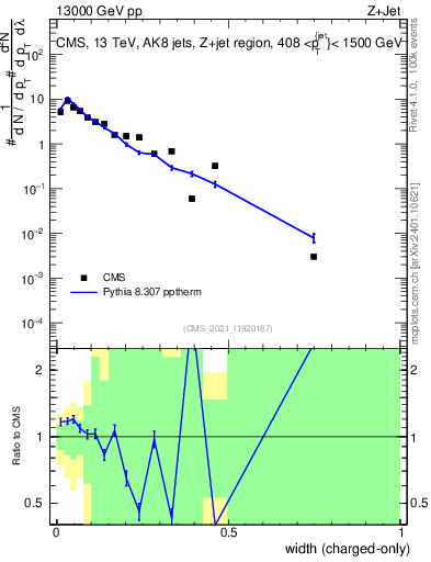 Plot of j.width.c in 13000 GeV pp collisions