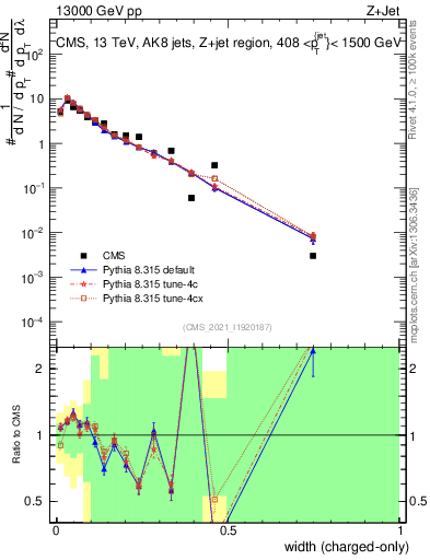 Plot of j.width.c in 13000 GeV pp collisions