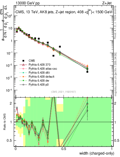 Plot of j.width.c in 13000 GeV pp collisions