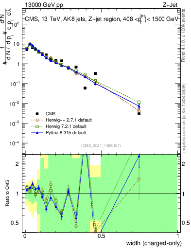 Plot of j.width.c in 13000 GeV pp collisions