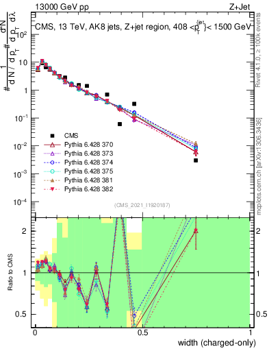 Plot of j.width.c in 13000 GeV pp collisions