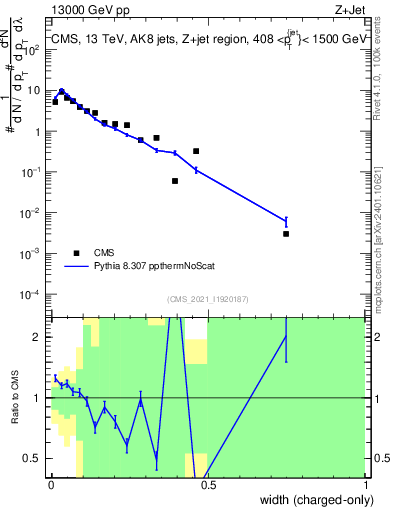 Plot of j.width.c in 13000 GeV pp collisions