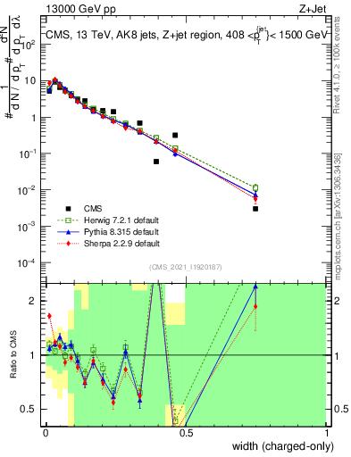 Plot of j.width.c in 13000 GeV pp collisions