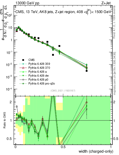 Plot of j.width.c in 13000 GeV pp collisions