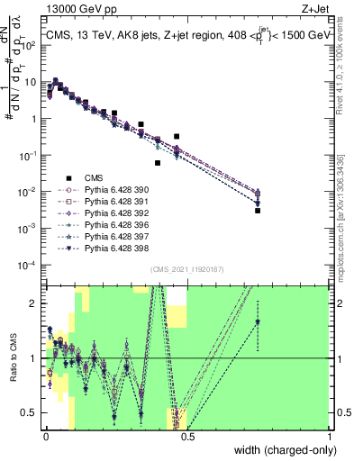 Plot of j.width.c in 13000 GeV pp collisions
