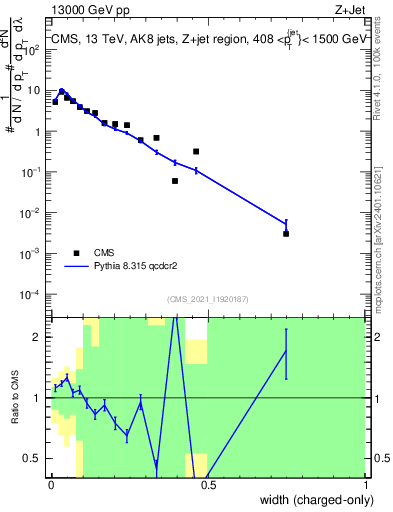 Plot of j.width.c in 13000 GeV pp collisions