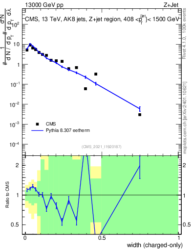 Plot of j.width.c in 13000 GeV pp collisions