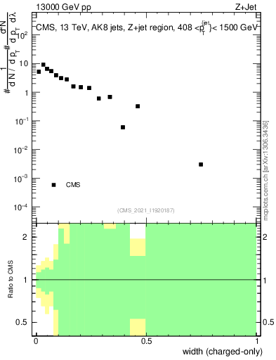 Plot of j.width.c in 13000 GeV pp collisions