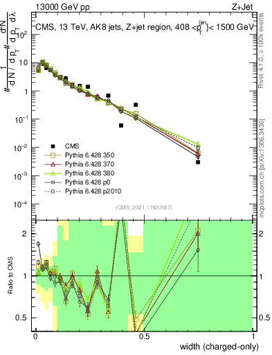Plot of j.width.c in 13000 GeV pp collisions