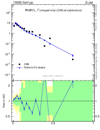 Plot of j.width.c in 13000 GeV pp collisions