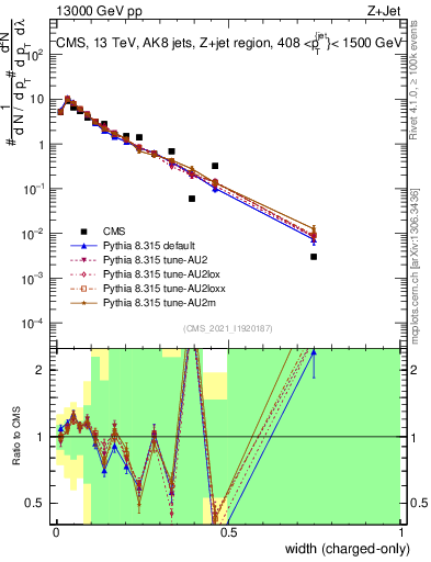 Plot of j.width.c in 13000 GeV pp collisions
