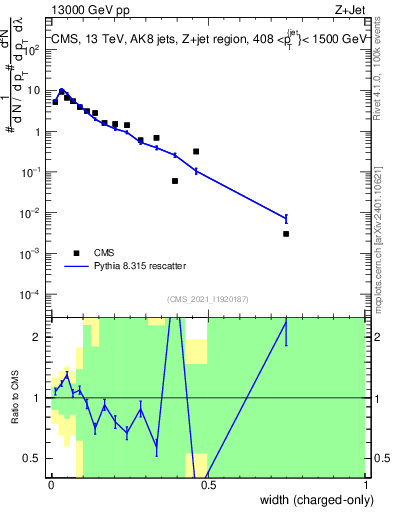 Plot of j.width.c in 13000 GeV pp collisions
