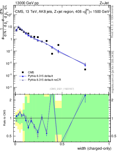 Plot of j.width.c in 13000 GeV pp collisions