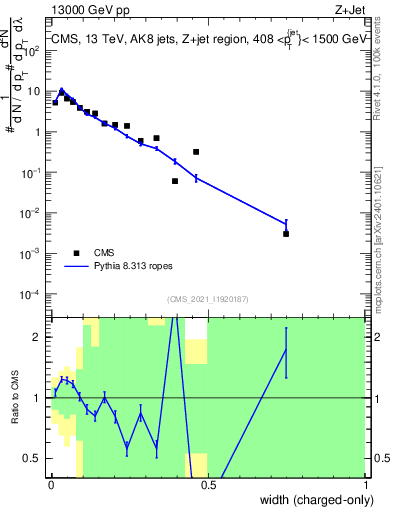 Plot of j.width.c in 13000 GeV pp collisions