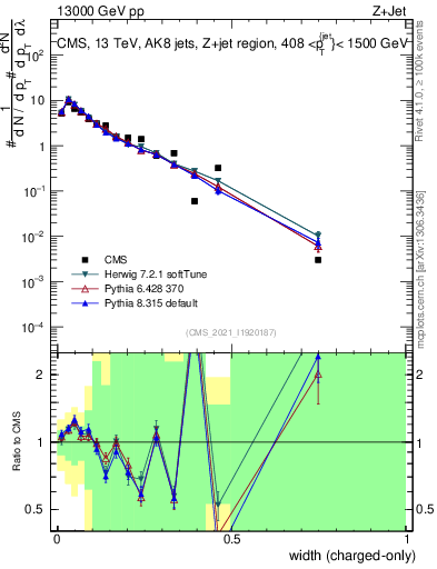 Plot of j.width.c in 13000 GeV pp collisions