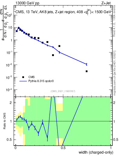 Plot of j.width.c in 13000 GeV pp collisions