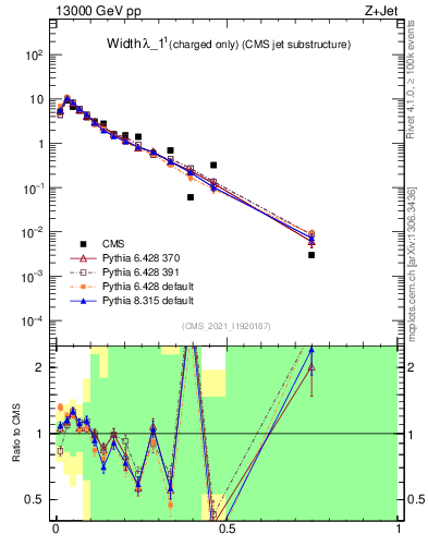 Plot of j.width.c in 13000 GeV pp collisions